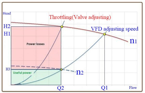 How Variable Frequency Drive VFD Save Energy For Pump Or Fan